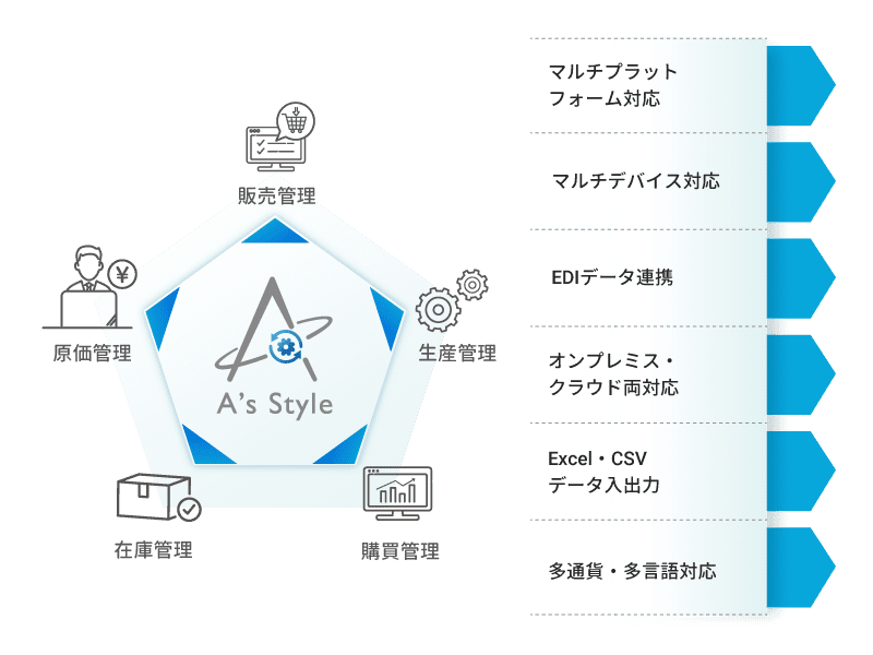 『A’s Style』はベストな選択