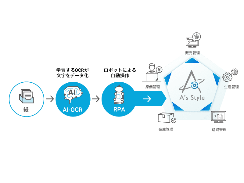 AI-OCR＋RPA