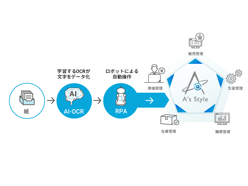 AI-OCR＋RPA