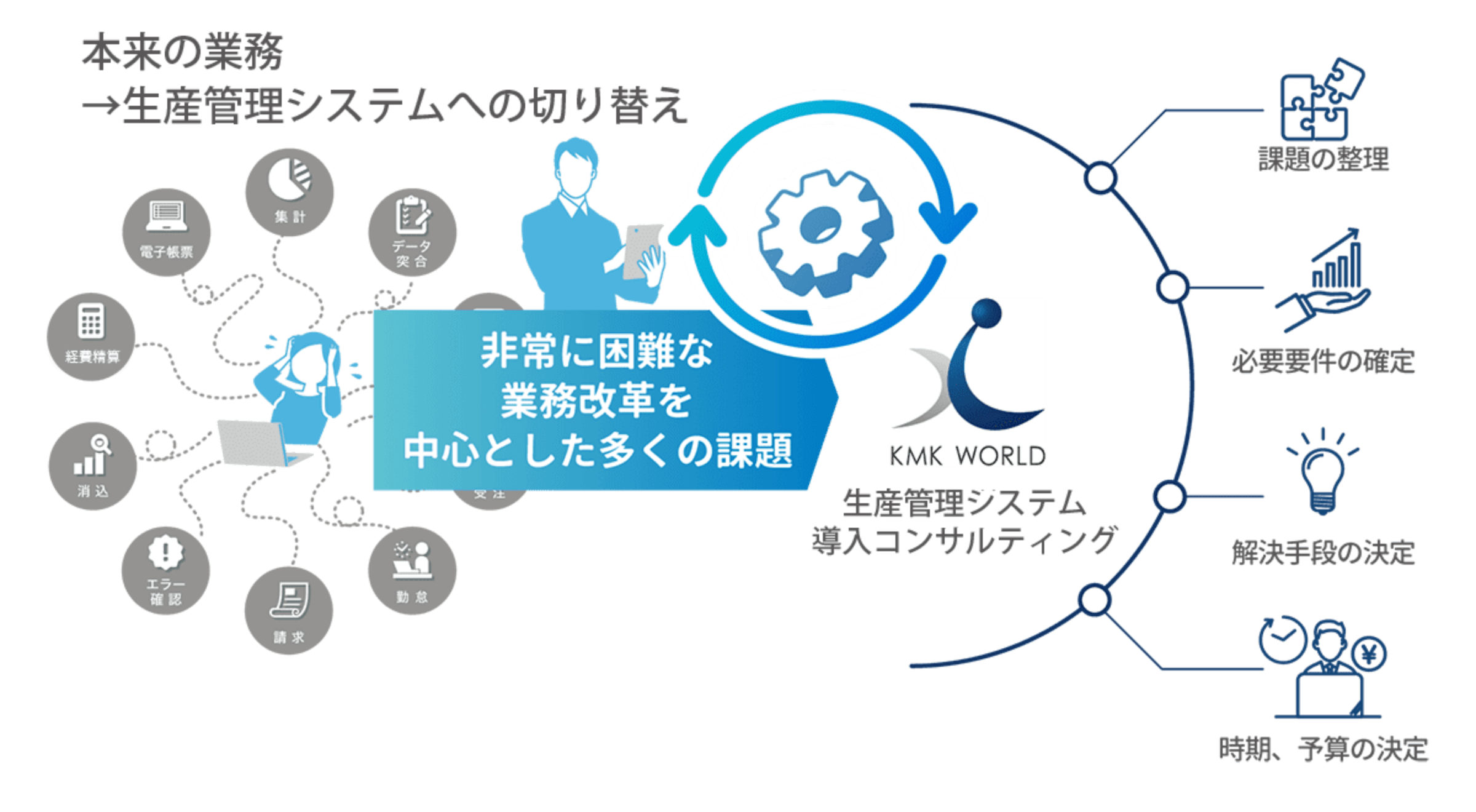 KMKの生産管理システム導入コンサルティング